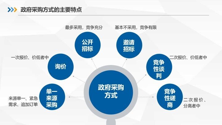 【宇泽招标】不可不知的招投标小知识(一-认识政府采购的六种方式