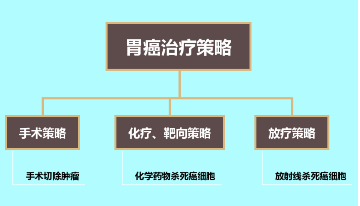 一文帶你讀懂國內外最新胃癌治療方案