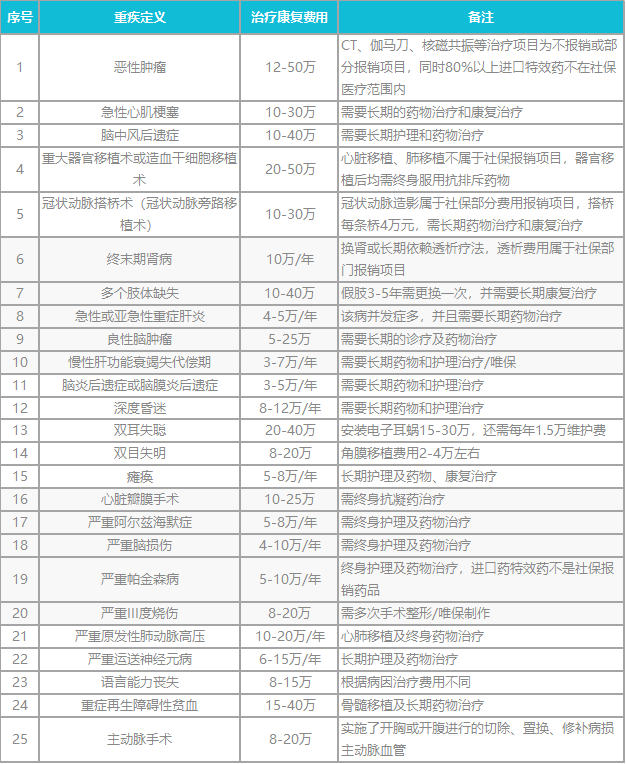 国家规定重大疾病有哪些?