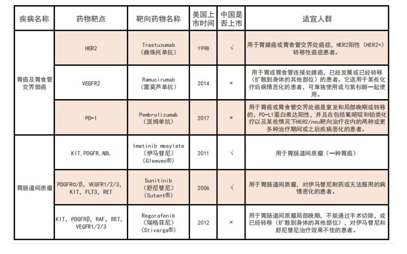 盘点全球可用于治疗胃癌的分子靶向药