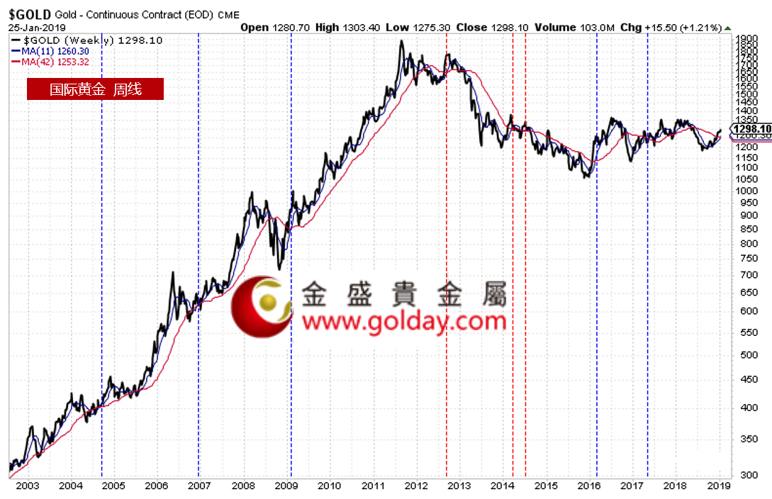 首先是1970年至2002年的黃金走勢.