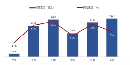 (2016年各國保險密度和深度,數據來源:原保監會,swiss re)