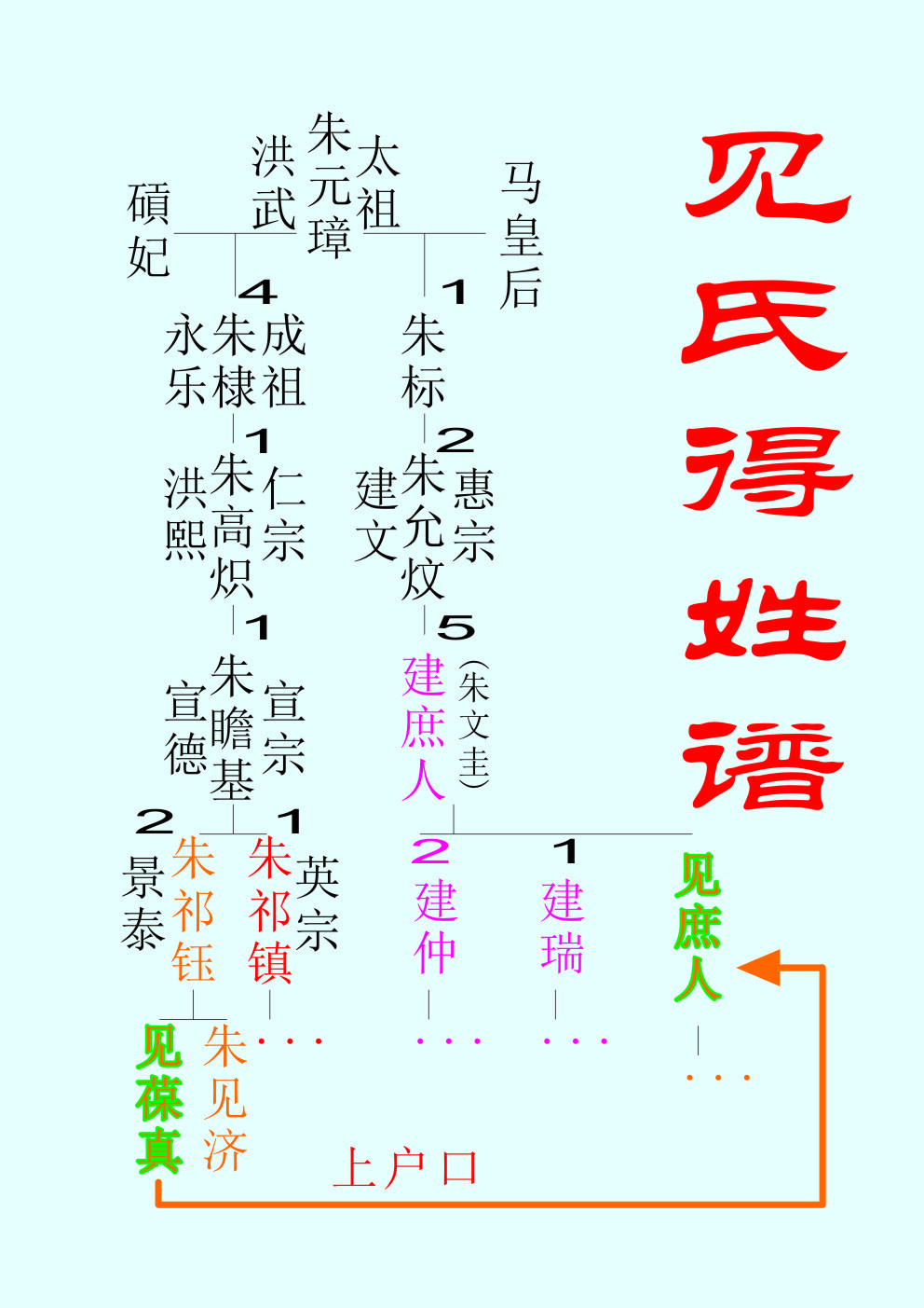 四,见氏得姓谱系:朱元璋(洪武(太祖-朱棣(永乐(成祖-朱高炽