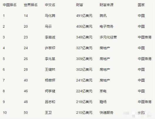 2018中国最新富豪榜排名。