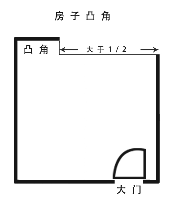 如下图所示 而房子凸角则不一样,如果房子不完整的大于房子长度一半