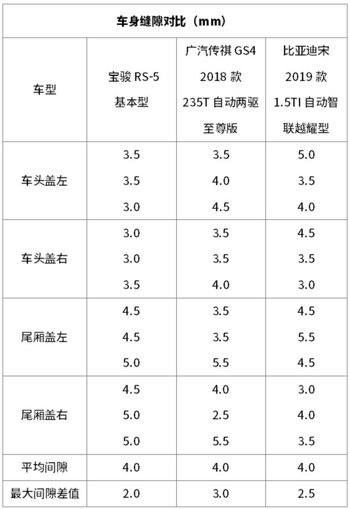 挂上新车标的宝骏rs-5,做工用料能比得上老将吗?