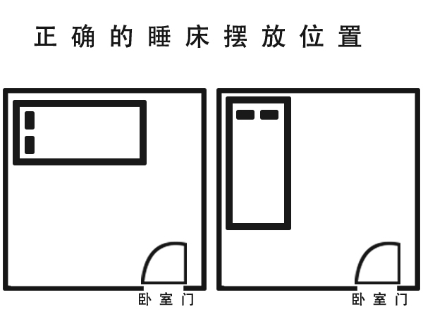 正确的睡床摆放位置如下图所示 风水学认为,房门对角线之处,就是床头