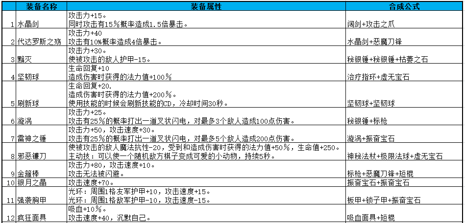 刀塔自走棋装备合成表图片