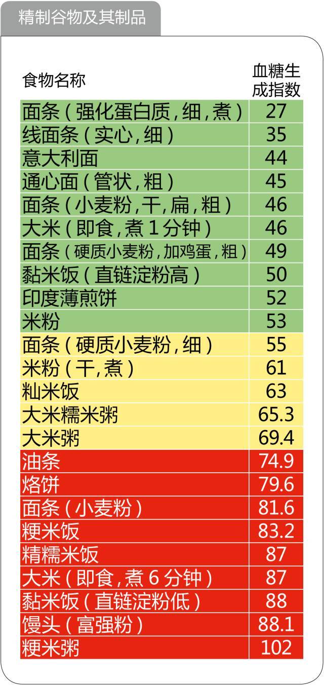 中國人食物中最多的就是主食,水果,蔬菜,肉等,這些食物中哪些升糖指數