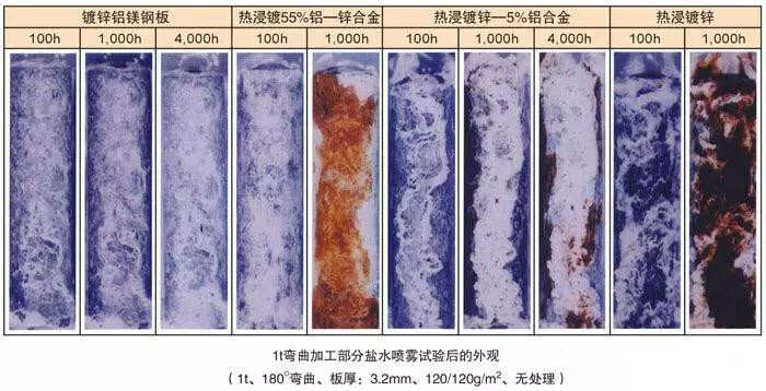 关于盐雾试验的标准等级及判定方法__凤凰网