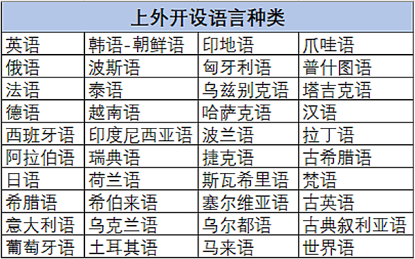 如果想学一些稀罕的小语种,比如索马里语,皮金语,毛利语什么的,那还是