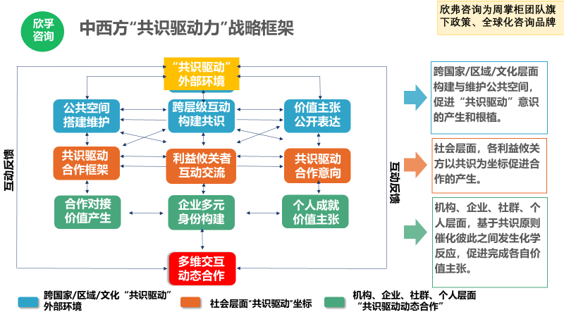 全面化解目前的内外部挑战,进而推动"共识驱动力"合作动态