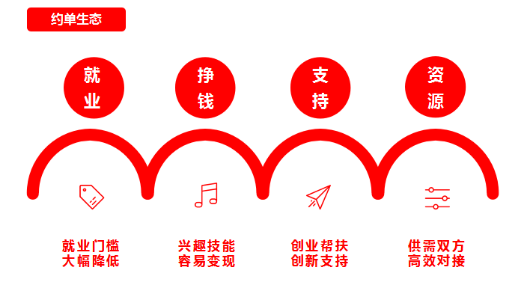 约单2018年度成绩单发布,带动700万个就业岗位