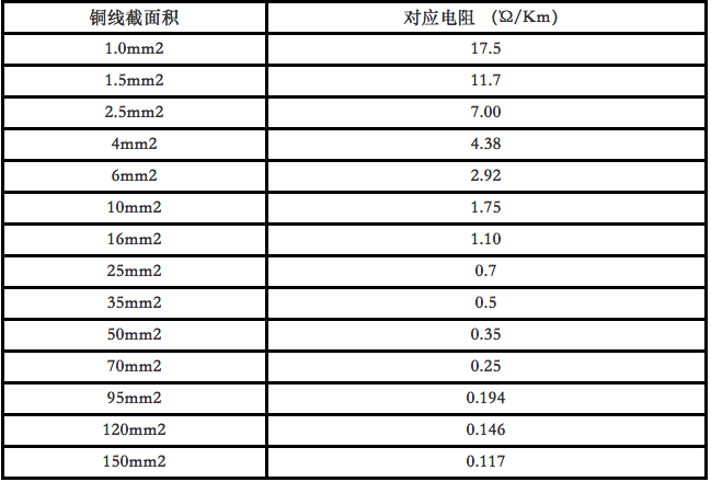 工控匯資訊:最全電纜直徑和電纜流過電流計算以及對照表