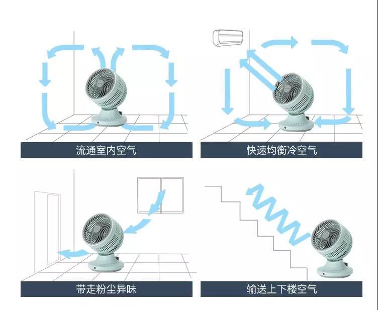 因为这个设计这放桌面的小风扇可送风7米还能让全屋空气循环