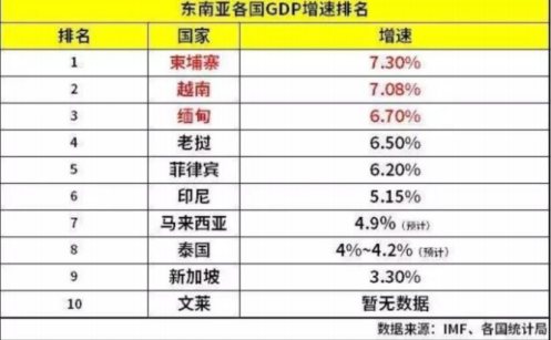 "亚洲新虎"——柬埔寨.连续 8 年 gdp 平均增速超 7%