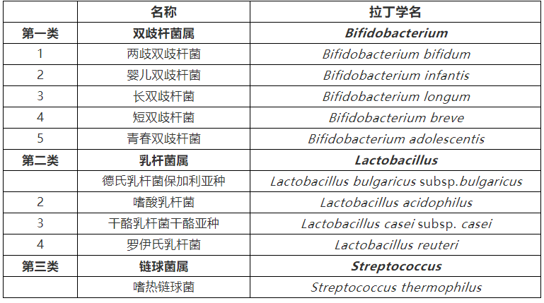 我国批准的益生菌菌种名单