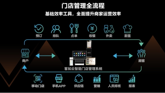 客如云推出新口号"连锁就用客如云" 投入七成研发资源服务餐饮零售大