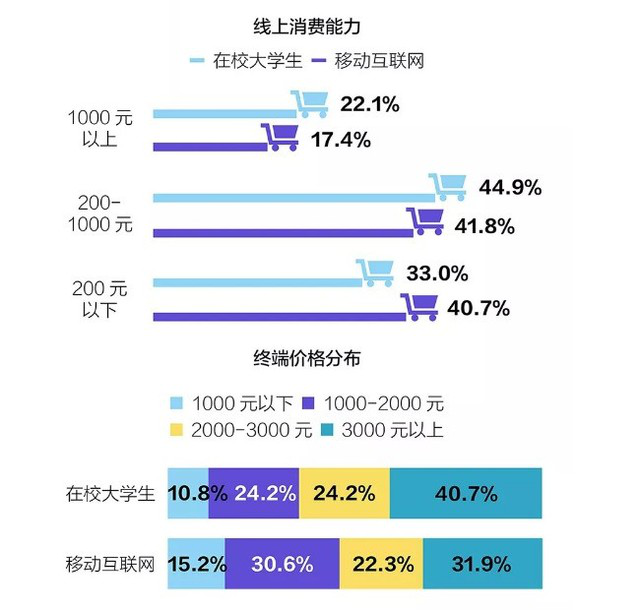 3000元以上手机的主力军当代大学生线上消费报告