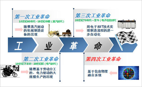 工业革命演进历程图片