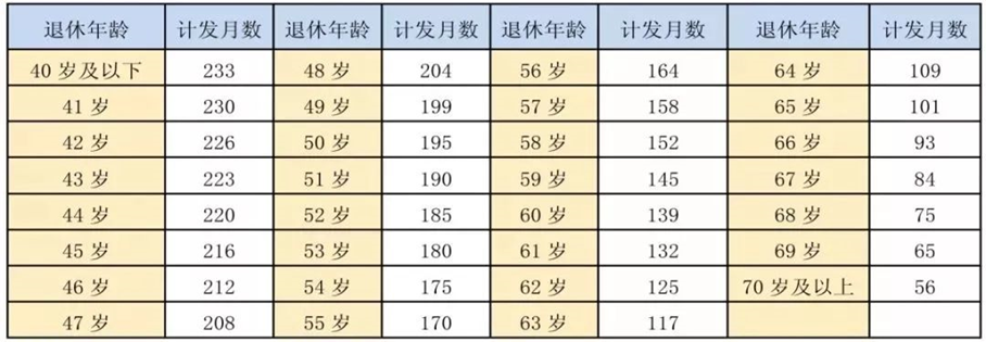 西安職工養老退休金待遇核定計發辦法