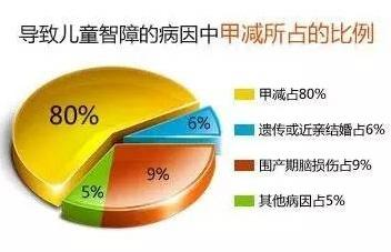 儿童矮小发病率在2%以上,而国内先天性甲减(克汀病)发病率仅为1/7000