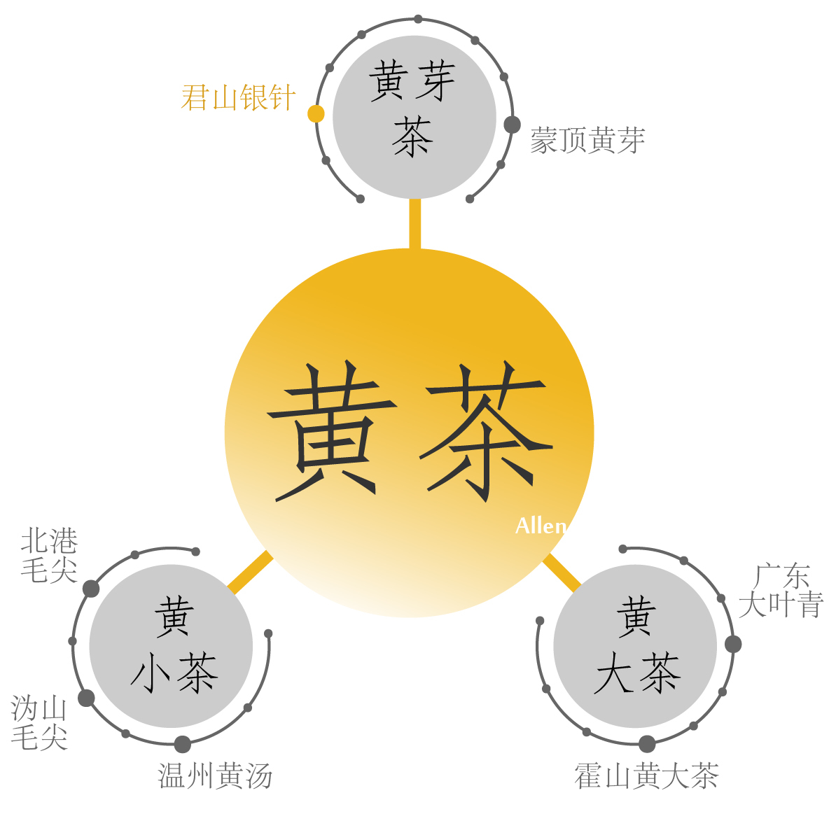 六大茶類入門級解說