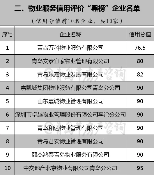 青島官方發佈紅黑榜萬科物業最黑還有