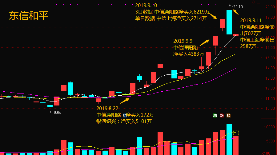 顶级游资孙哥新席位曝光