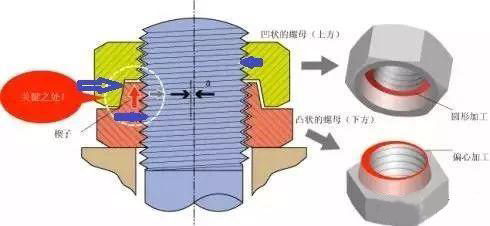 螺栓螺母防松类型 自锁螺母不松动原因__凤凰网