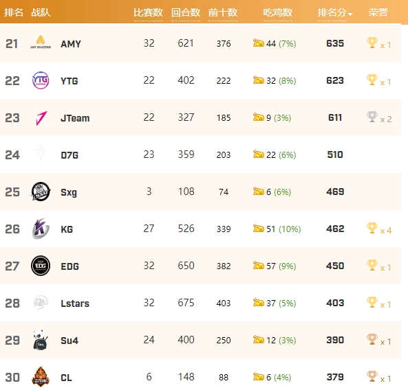 pubg中国战队排行榜,4am排名第一,天霸第二,omg未进前10!