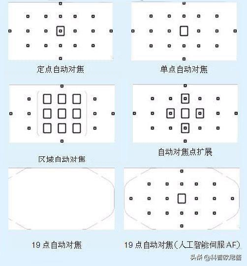 相机的摄影驱动对焦模式你知道多少