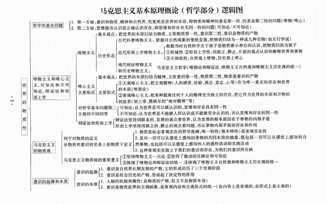 2020考研政治必考马克思主义基本原理概论逻辑图