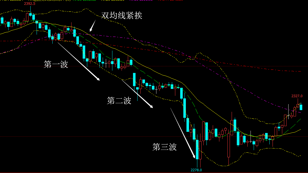 期货干货--单边图形-双均线小牛拿5浪