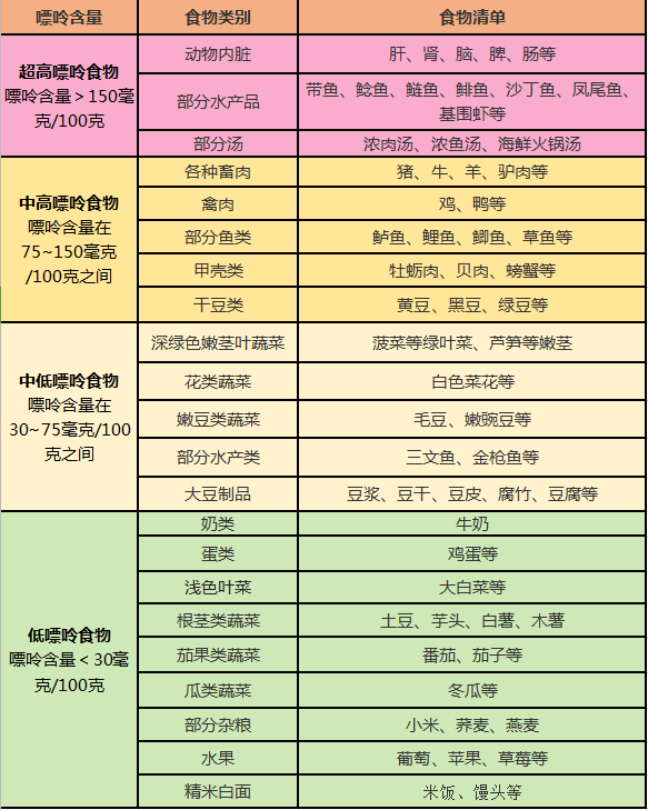 给痛风,高尿酸朋友的温馨提示:记得多喝水(附饮食嘌呤含量表)