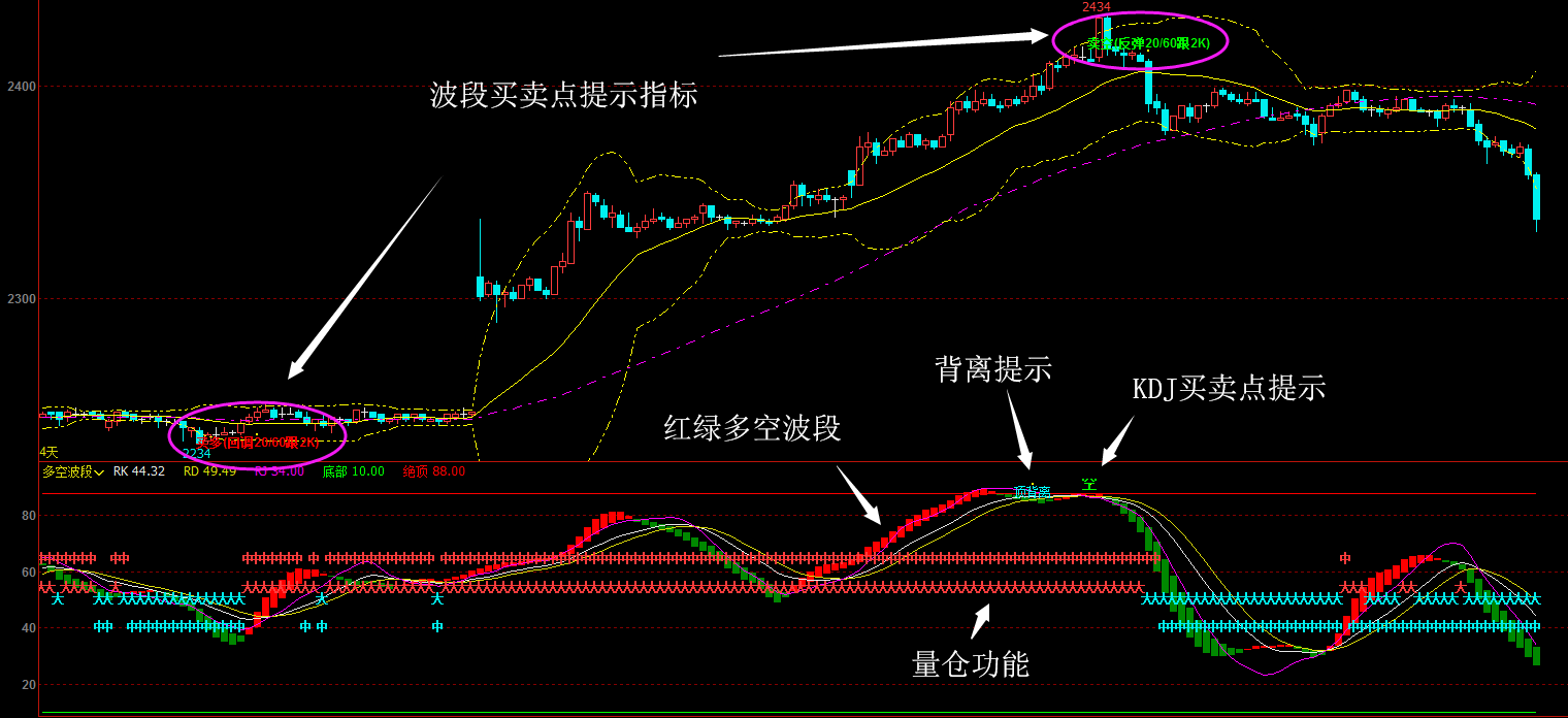 技术指标--波段买卖点提示指标