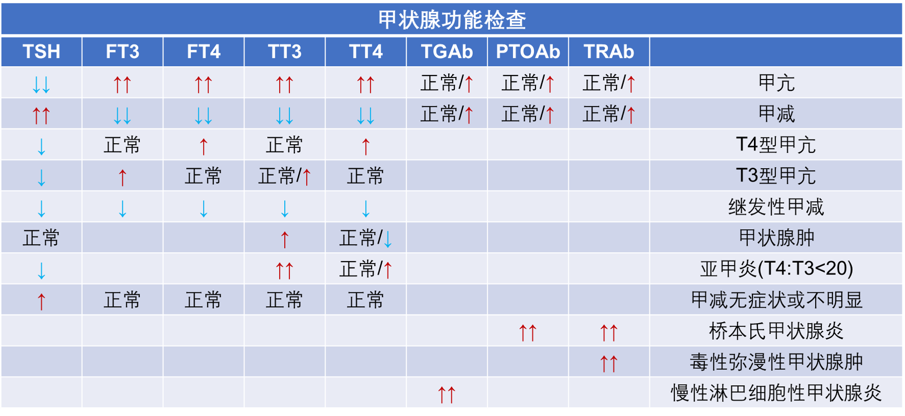 特別提示:抽血檢查一定要空腹,當出現tsh,ft3,ft4全高