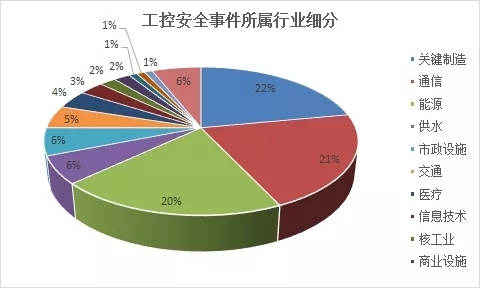 工控系統網絡安全,一場沒有硝煙的戰爭