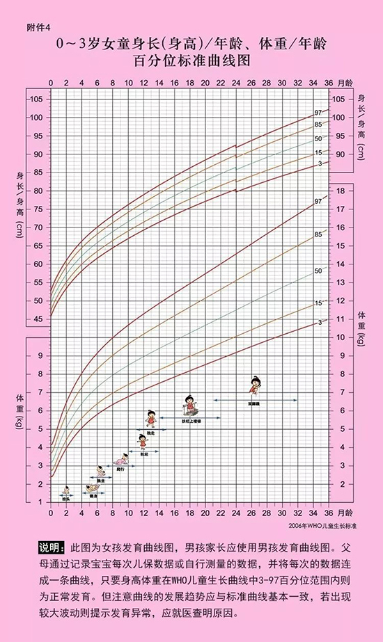 (图为女孩生长发育曲线图)
