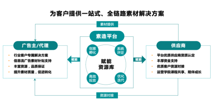 月消耗达2亿元！快手磁力引擎推出素造Lite版