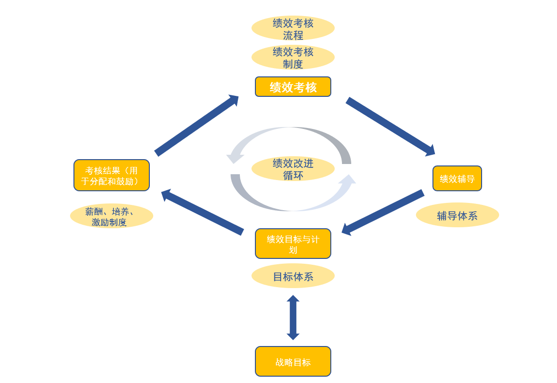 你需要知道的绩效管理系统基本流程
