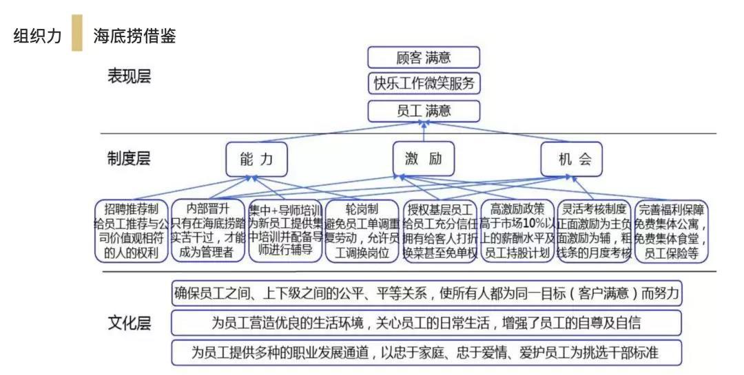 海底捞薪酬体系大曝光,店长年薪竟有600万__凤凰网