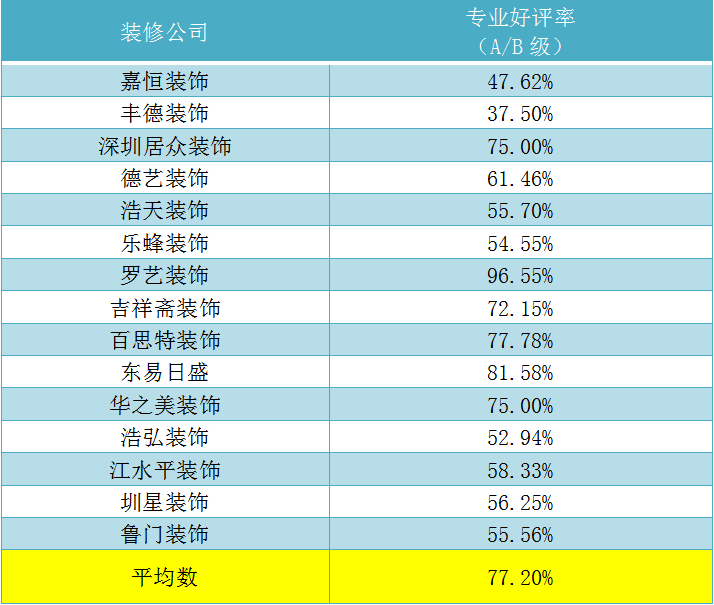 20182019年度广州深圳佛山装修公司排行榜