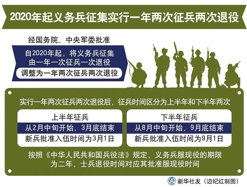 义务兵征集2020年起一年两次征兵两次退役__凤凰网
