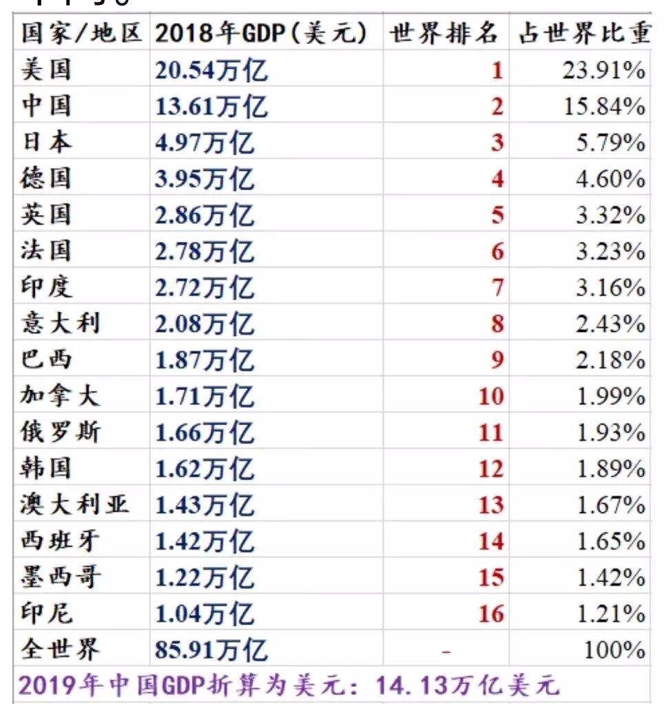 从2000年世界经济史看中国2019年的gdp