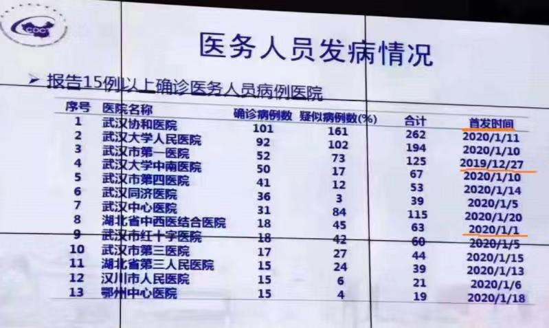6人死亡1000多人感染，为什么武汉医生护士是重灾区？(图)