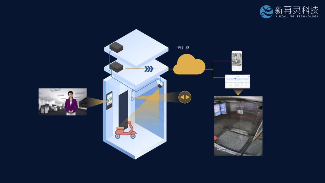 電梯物聯網阻斷病毒傳播途徑,乘梯不戴口罩-新再靈「雲梯」監測秒警示