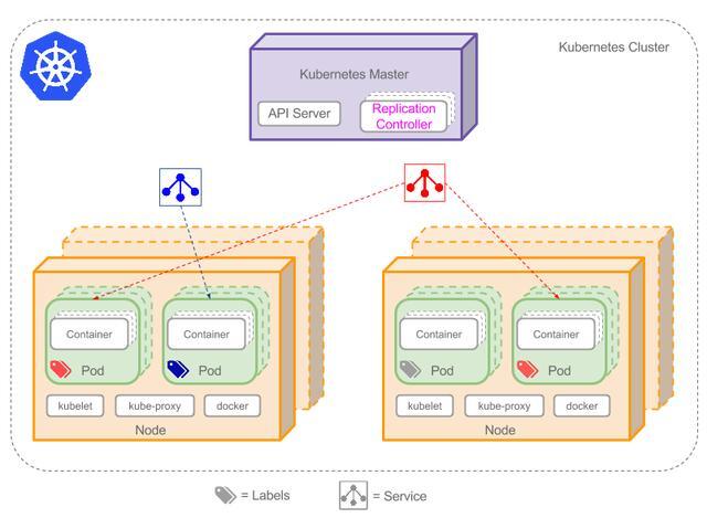 三分钟快速了解Kubernetes-卡咪卡咪哈-一个博客