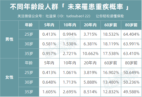 其次,60岁前罹患重疾的概率,虽没有终身那么恐怖,但也着实不低了