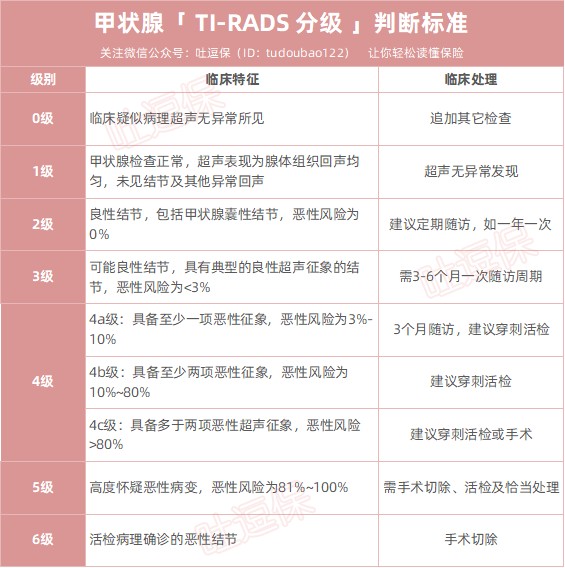 甲状腺结节,甲亢,甲减,甲状腺疾病投保攻略